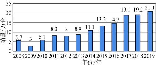 2008—2019年全球焊接机器人销售走势